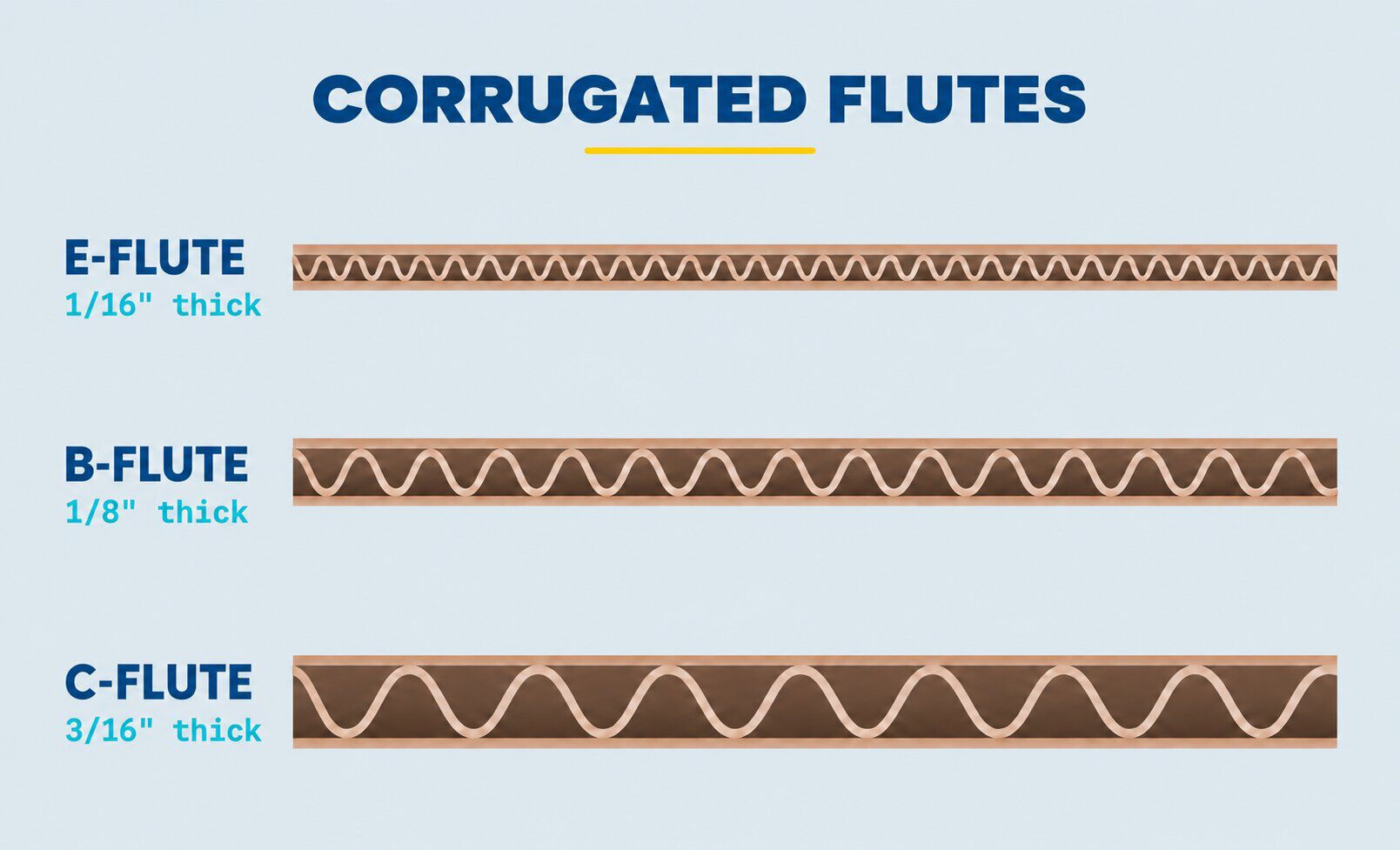 E-Flute vs. B-Flute vs. C-Flute: Mailer Box Comparison
